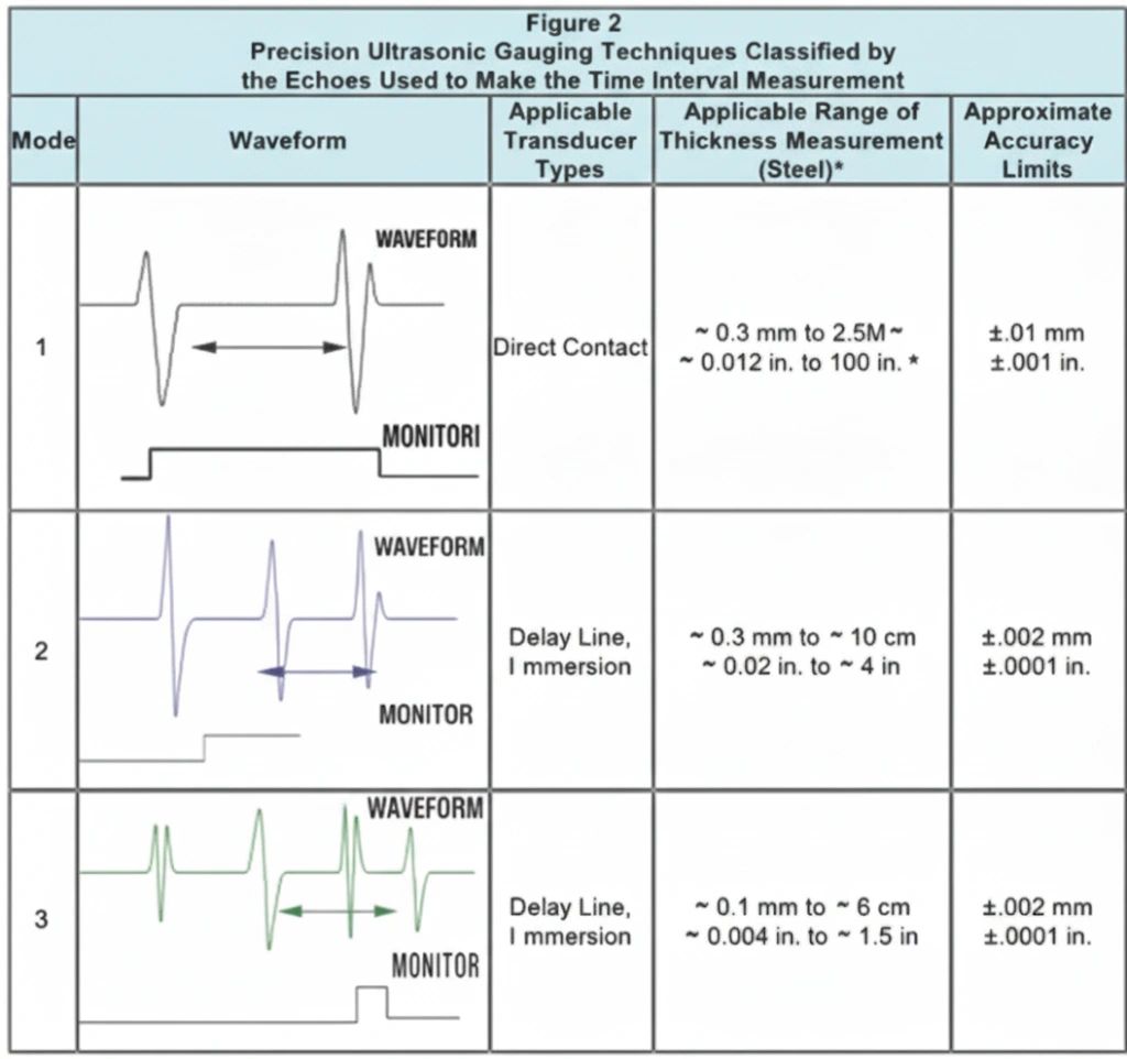 precision ultrasonic gauging techniques table